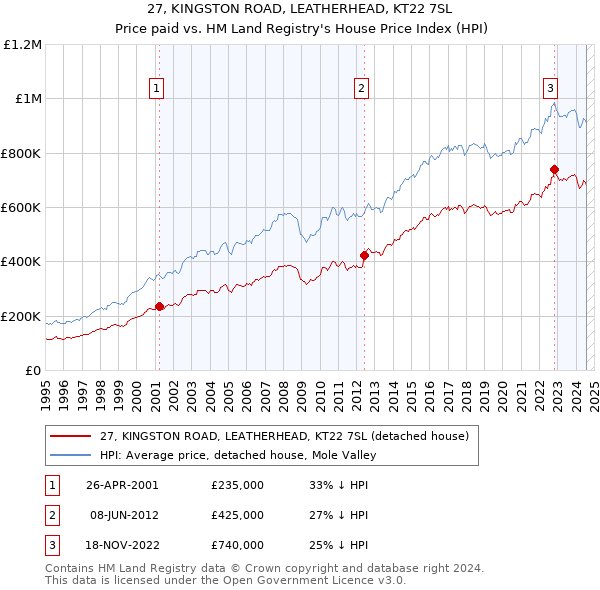 27, KINGSTON ROAD, LEATHERHEAD, KT22 7SL: Price paid vs HM Land Registry's House Price Index