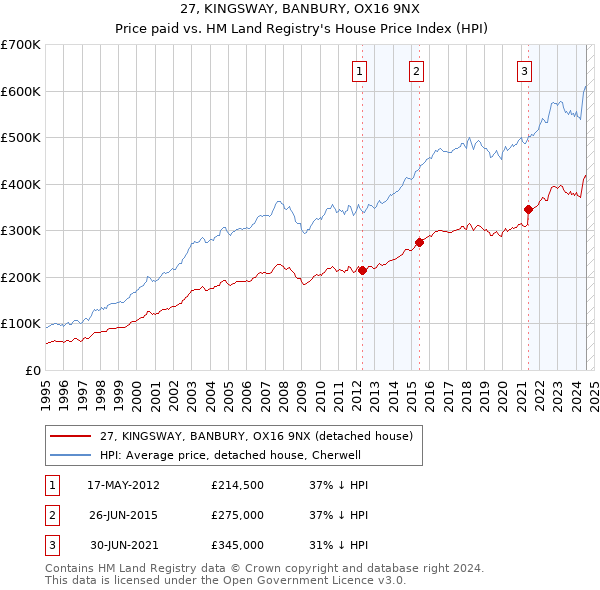 27, KINGSWAY, BANBURY, OX16 9NX: Price paid vs HM Land Registry's House Price Index