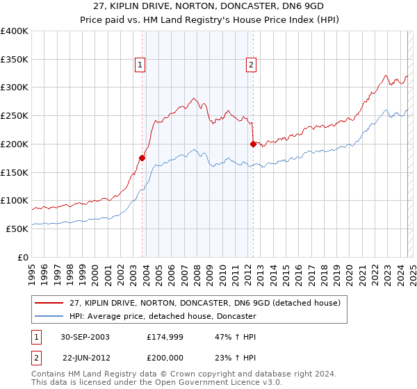 27, KIPLIN DRIVE, NORTON, DONCASTER, DN6 9GD: Price paid vs HM Land Registry's House Price Index