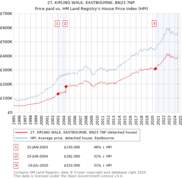 27, KIPLING WALK, EASTBOURNE, BN23 7NP: Price paid vs HM Land Registry's House Price Index