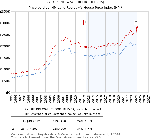 27, KIPLING WAY, CROOK, DL15 9AJ: Price paid vs HM Land Registry's House Price Index