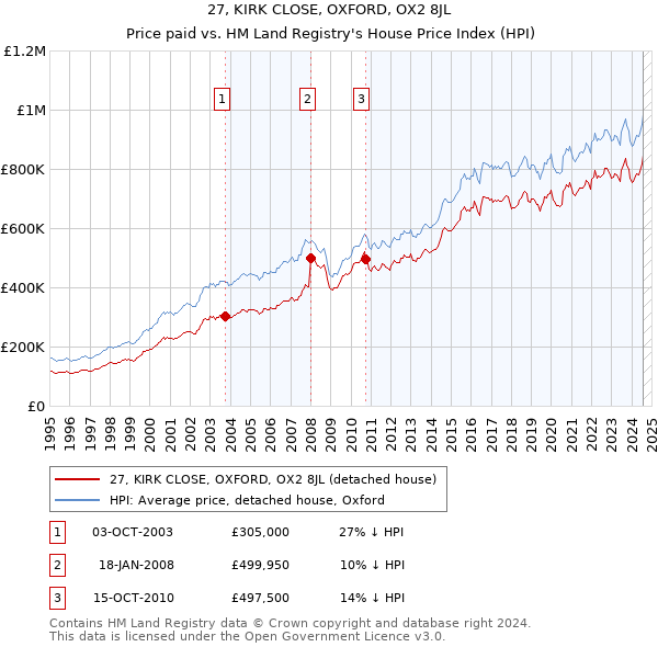 27, KIRK CLOSE, OXFORD, OX2 8JL: Price paid vs HM Land Registry's House Price Index