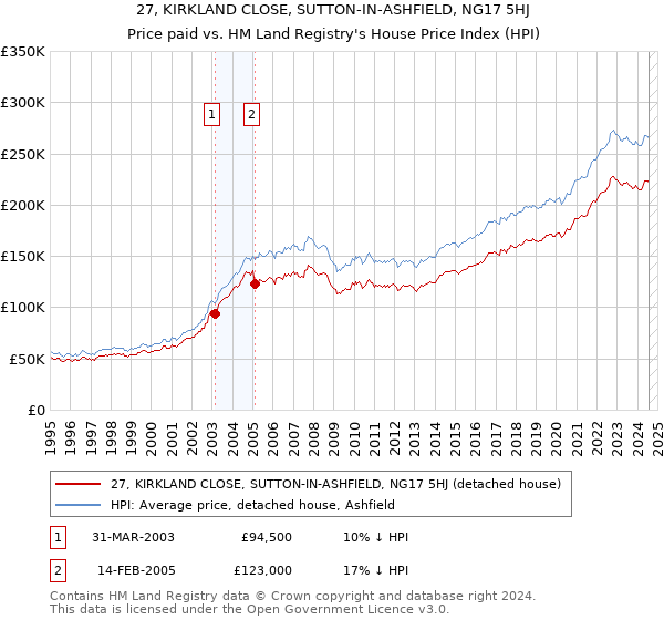 27, KIRKLAND CLOSE, SUTTON-IN-ASHFIELD, NG17 5HJ: Price paid vs HM Land Registry's House Price Index