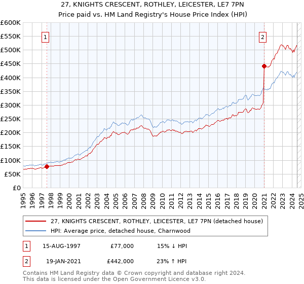 27, KNIGHTS CRESCENT, ROTHLEY, LEICESTER, LE7 7PN: Price paid vs HM Land Registry's House Price Index