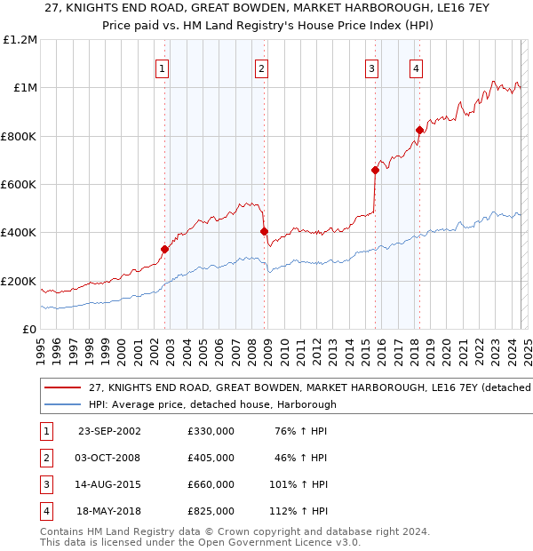 27, KNIGHTS END ROAD, GREAT BOWDEN, MARKET HARBOROUGH, LE16 7EY: Price paid vs HM Land Registry's House Price Index