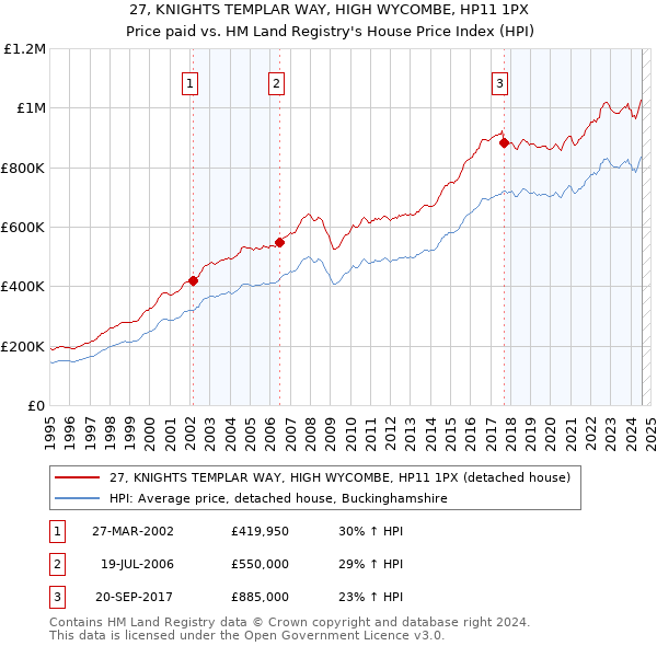 27, KNIGHTS TEMPLAR WAY, HIGH WYCOMBE, HP11 1PX: Price paid vs HM Land Registry's House Price Index