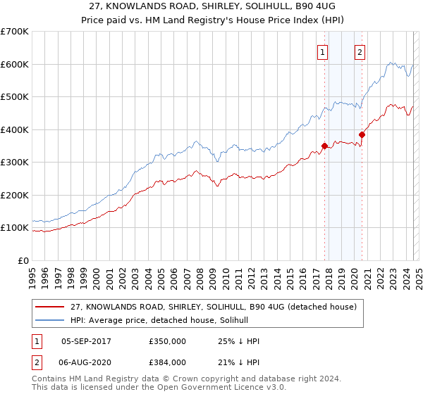 27, KNOWLANDS ROAD, SHIRLEY, SOLIHULL, B90 4UG: Price paid vs HM Land Registry's House Price Index