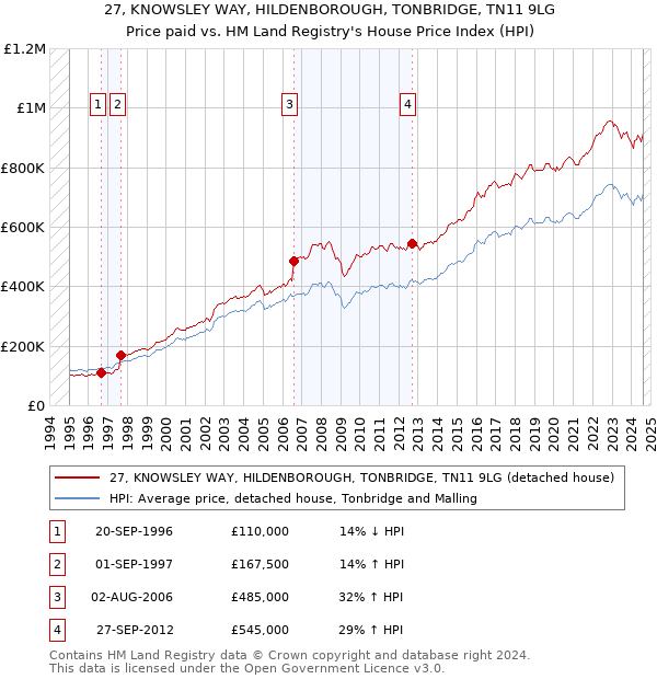 27, KNOWSLEY WAY, HILDENBOROUGH, TONBRIDGE, TN11 9LG: Price paid vs HM Land Registry's House Price Index