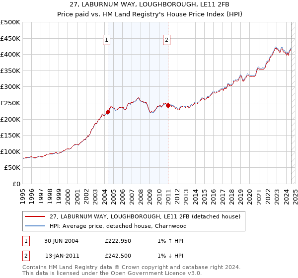 27, LABURNUM WAY, LOUGHBOROUGH, LE11 2FB: Price paid vs HM Land Registry's House Price Index