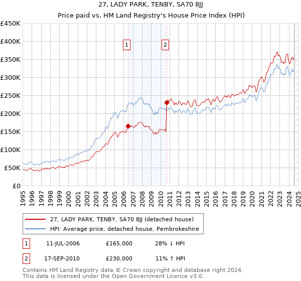 27, LADY PARK, TENBY, SA70 8JJ: Price paid vs HM Land Registry's House Price Index