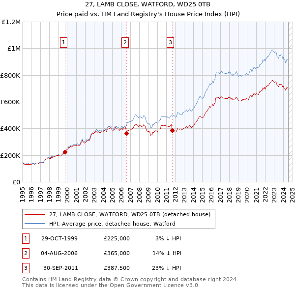 27, LAMB CLOSE, WATFORD, WD25 0TB: Price paid vs HM Land Registry's House Price Index