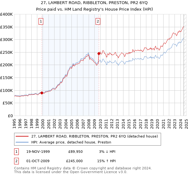 27, LAMBERT ROAD, RIBBLETON, PRESTON, PR2 6YQ: Price paid vs HM Land Registry's House Price Index