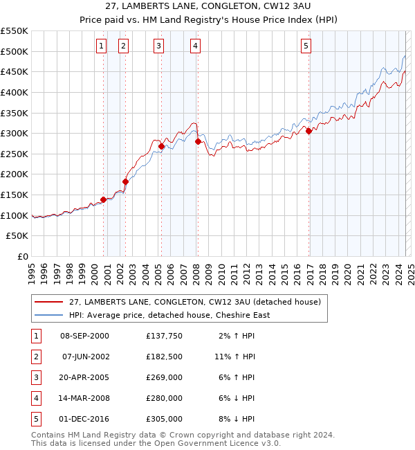 27, LAMBERTS LANE, CONGLETON, CW12 3AU: Price paid vs HM Land Registry's House Price Index