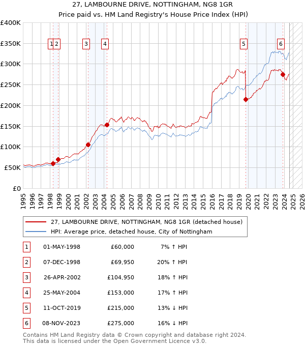 27, LAMBOURNE DRIVE, NOTTINGHAM, NG8 1GR: Price paid vs HM Land Registry's House Price Index