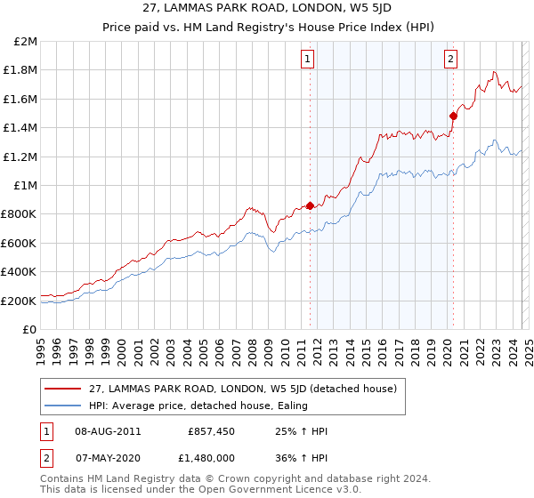 27, LAMMAS PARK ROAD, LONDON, W5 5JD: Price paid vs HM Land Registry's House Price Index