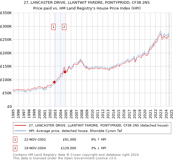 27, LANCASTER DRIVE, LLANTWIT FARDRE, PONTYPRIDD, CF38 2NS: Price paid vs HM Land Registry's House Price Index