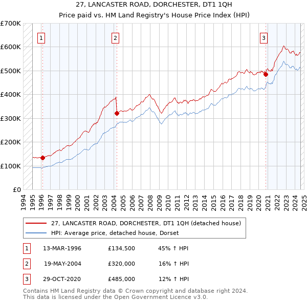 27, LANCASTER ROAD, DORCHESTER, DT1 1QH: Price paid vs HM Land Registry's House Price Index