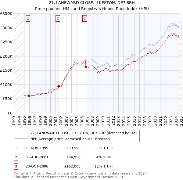 27, LANEWARD CLOSE, ILKESTON, DE7 8RH: Price paid vs HM Land Registry's House Price Index