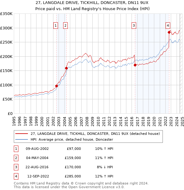 27, LANGDALE DRIVE, TICKHILL, DONCASTER, DN11 9UX: Price paid vs HM Land Registry's House Price Index