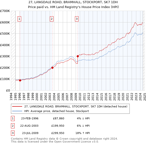 27, LANGDALE ROAD, BRAMHALL, STOCKPORT, SK7 1DH: Price paid vs HM Land Registry's House Price Index