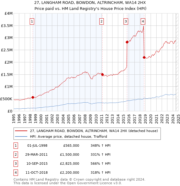 27, LANGHAM ROAD, BOWDON, ALTRINCHAM, WA14 2HX: Price paid vs HM Land Registry's House Price Index