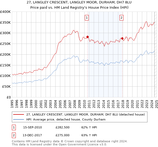 27, LANGLEY CRESCENT, LANGLEY MOOR, DURHAM, DH7 8LU: Price paid vs HM Land Registry's House Price Index