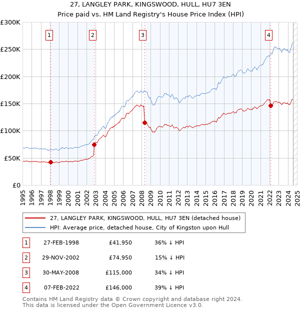 27, LANGLEY PARK, KINGSWOOD, HULL, HU7 3EN: Price paid vs HM Land Registry's House Price Index