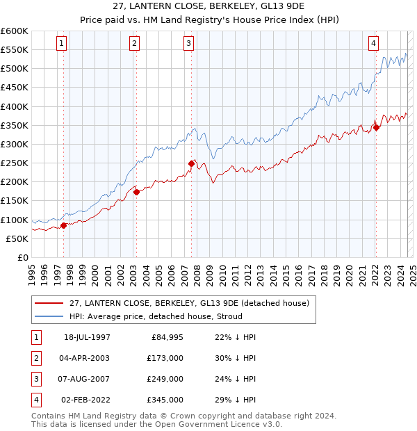 27, LANTERN CLOSE, BERKELEY, GL13 9DE: Price paid vs HM Land Registry's House Price Index