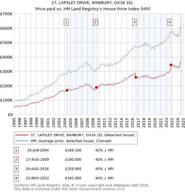 27, LAPSLEY DRIVE, BANBURY, OX16 1EL: Price paid vs HM Land Registry's House Price Index