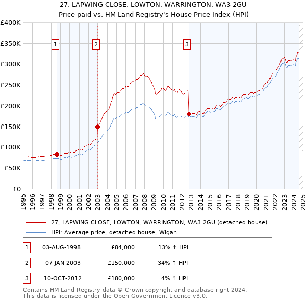 27, LAPWING CLOSE, LOWTON, WARRINGTON, WA3 2GU: Price paid vs HM Land Registry's House Price Index