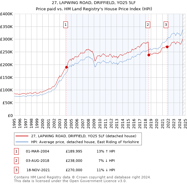 27, LAPWING ROAD, DRIFFIELD, YO25 5LF: Price paid vs HM Land Registry's House Price Index