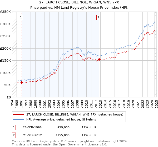 27, LARCH CLOSE, BILLINGE, WIGAN, WN5 7PX: Price paid vs HM Land Registry's House Price Index