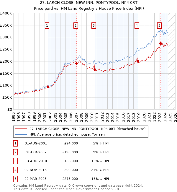 27, LARCH CLOSE, NEW INN, PONTYPOOL, NP4 0RT: Price paid vs HM Land Registry's House Price Index