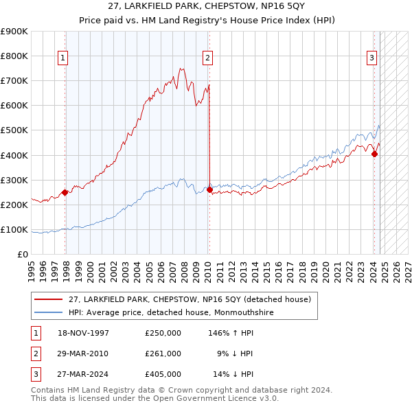 27, LARKFIELD PARK, CHEPSTOW, NP16 5QY: Price paid vs HM Land Registry's House Price Index