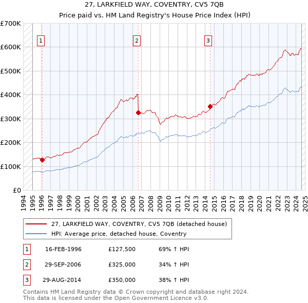 27, LARKFIELD WAY, COVENTRY, CV5 7QB: Price paid vs HM Land Registry's House Price Index