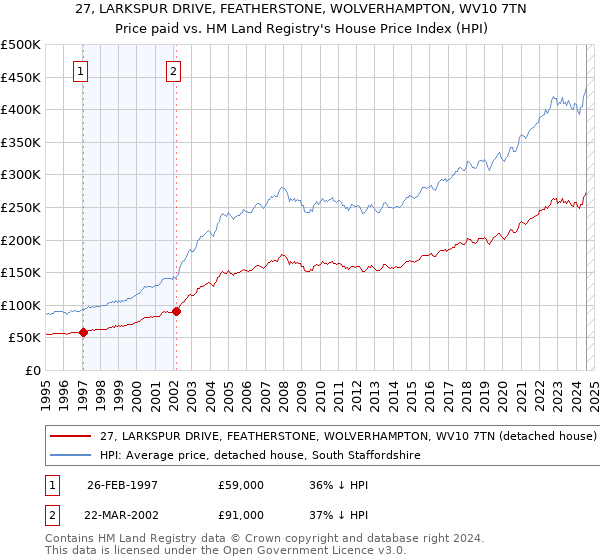 27, LARKSPUR DRIVE, FEATHERSTONE, WOLVERHAMPTON, WV10 7TN: Price paid vs HM Land Registry's House Price Index