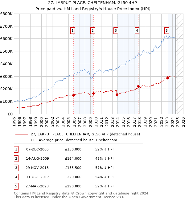 27, LARPUT PLACE, CHELTENHAM, GL50 4HP: Price paid vs HM Land Registry's House Price Index