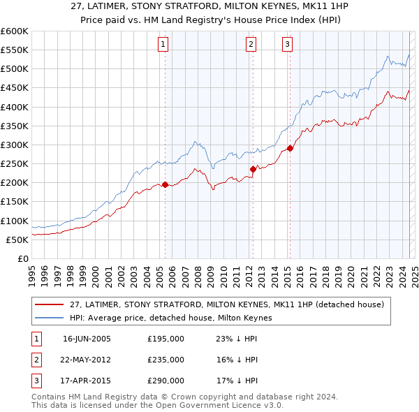 27, LATIMER, STONY STRATFORD, MILTON KEYNES, MK11 1HP: Price paid vs HM Land Registry's House Price Index