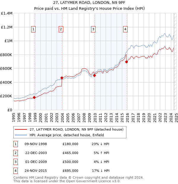 27, LATYMER ROAD, LONDON, N9 9PF: Price paid vs HM Land Registry's House Price Index