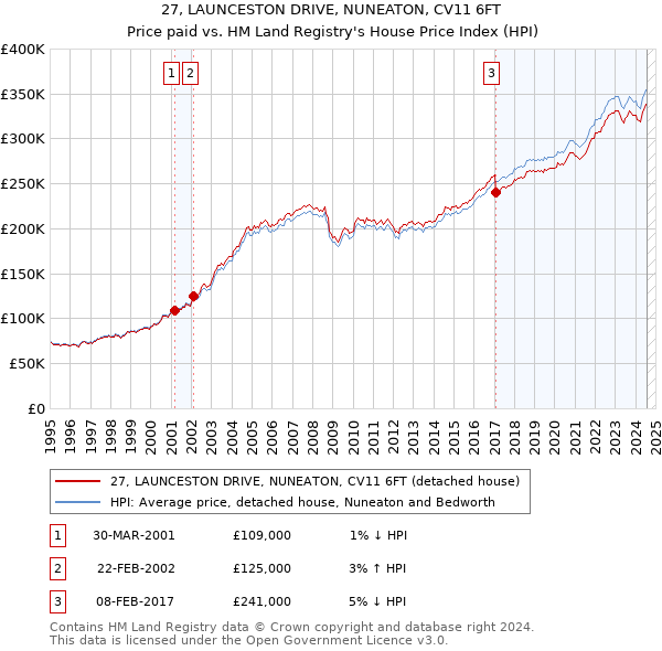 27, LAUNCESTON DRIVE, NUNEATON, CV11 6FT: Price paid vs HM Land Registry's House Price Index