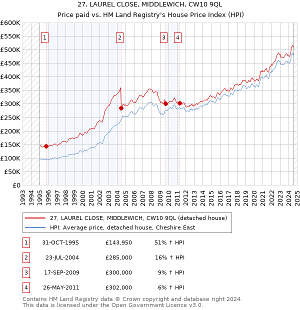 27, LAUREL CLOSE, MIDDLEWICH, CW10 9QL: Price paid vs HM Land Registry's House Price Index