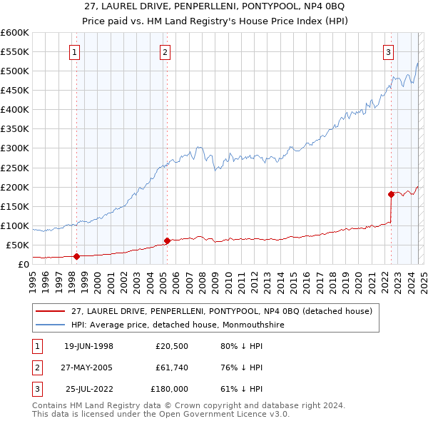 27, LAUREL DRIVE, PENPERLLENI, PONTYPOOL, NP4 0BQ: Price paid vs HM Land Registry's House Price Index