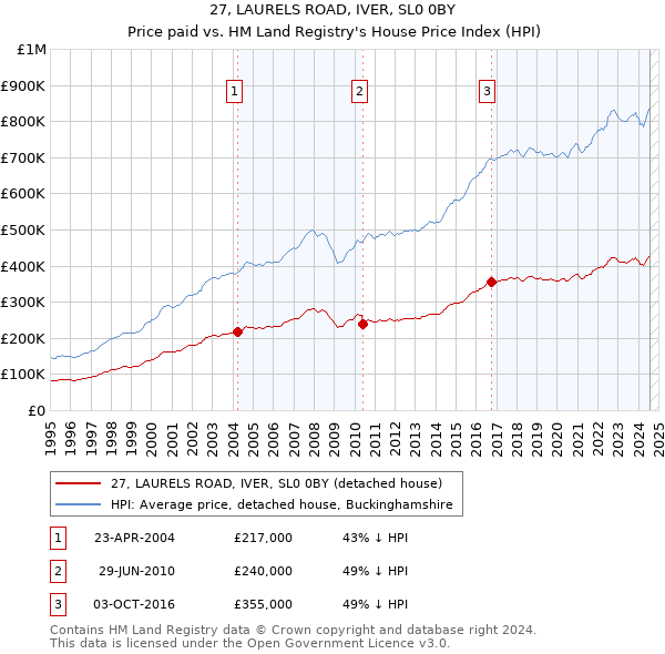 27, LAURELS ROAD, IVER, SL0 0BY: Price paid vs HM Land Registry's House Price Index