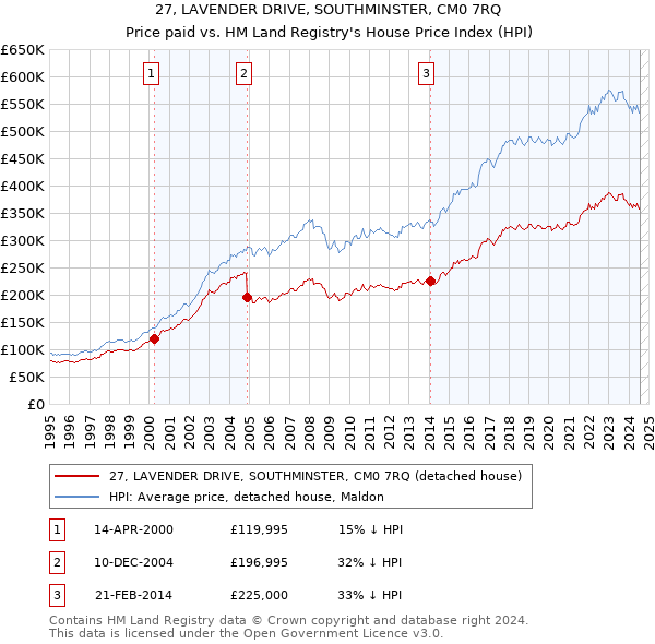 27, LAVENDER DRIVE, SOUTHMINSTER, CM0 7RQ: Price paid vs HM Land Registry's House Price Index