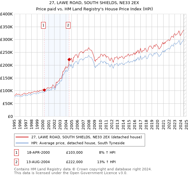 27, LAWE ROAD, SOUTH SHIELDS, NE33 2EX: Price paid vs HM Land Registry's House Price Index