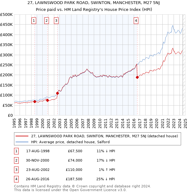 27, LAWNSWOOD PARK ROAD, SWINTON, MANCHESTER, M27 5NJ: Price paid vs HM Land Registry's House Price Index