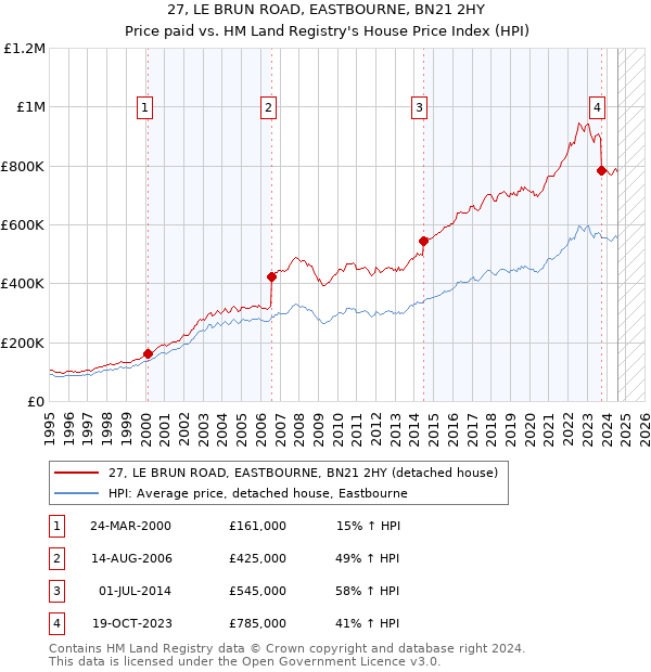 27, LE BRUN ROAD, EASTBOURNE, BN21 2HY: Price paid vs HM Land Registry's House Price Index