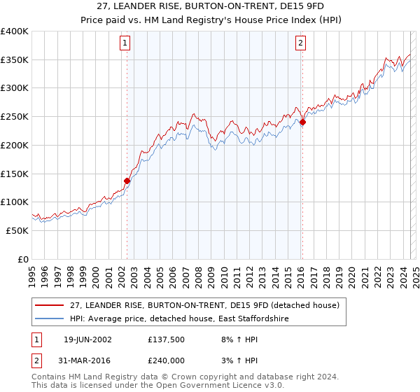 27, LEANDER RISE, BURTON-ON-TRENT, DE15 9FD: Price paid vs HM Land Registry's House Price Index