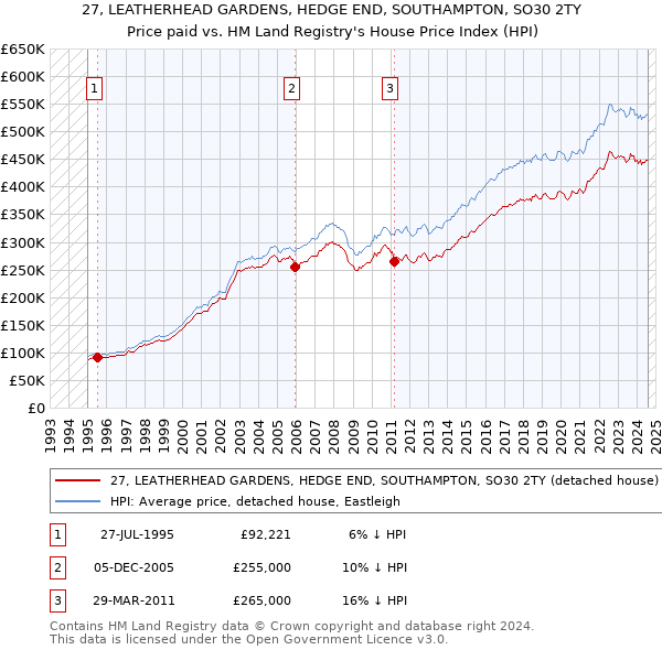 27, LEATHERHEAD GARDENS, HEDGE END, SOUTHAMPTON, SO30 2TY: Price paid vs HM Land Registry's House Price Index