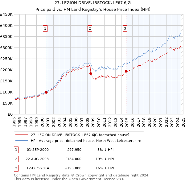 27, LEGION DRIVE, IBSTOCK, LE67 6JG: Price paid vs HM Land Registry's House Price Index